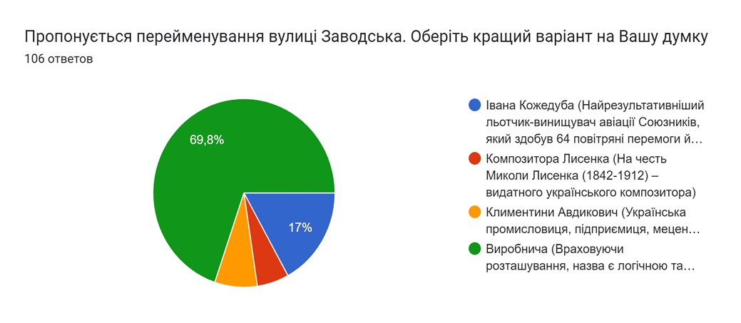 Результати громадського обговорення